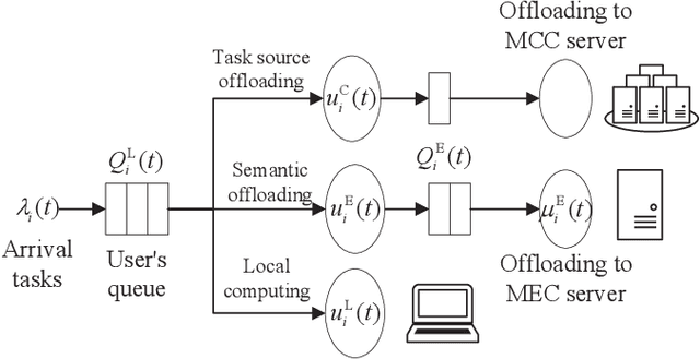 Figure 1 for Computational Offloading in Semantic-Aware Cloud-Edge-End Collaborative Networks