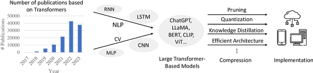 Figure 1 for A Survey on Transformer Compression