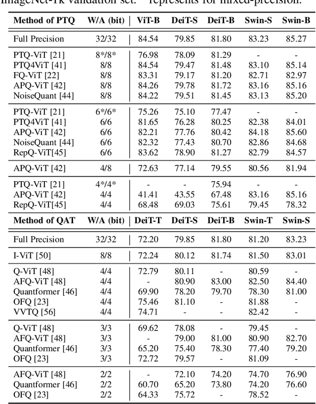 Figure 3 for A Survey on Transformer Compression