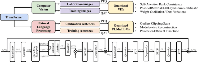 Figure 4 for A Survey on Transformer Compression