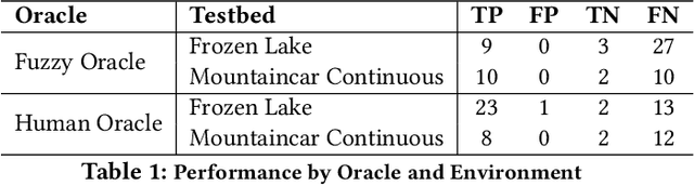 Figure 2 for Fuzzy Logic Guided Reward Function Variation: An Oracle for Testing Reinforcement Learning Programs