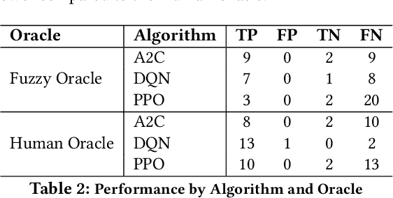 Figure 4 for Fuzzy Logic Guided Reward Function Variation: An Oracle for Testing Reinforcement Learning Programs