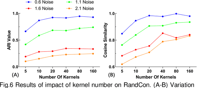 Figure 3 for No More Sliding-Windows: Dynamic Functional Connectivity Based On Random Convolutions Without Learning