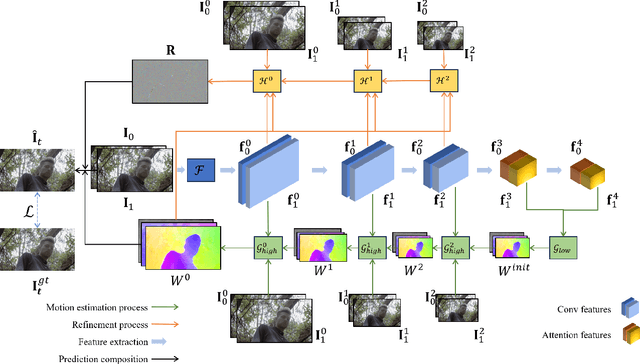 Figure 3 for LADDER: An Efficient Framework for Video Frame Interpolation