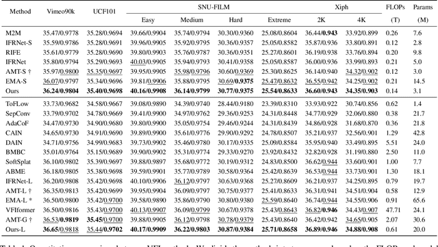 Figure 2 for LADDER: An Efficient Framework for Video Frame Interpolation