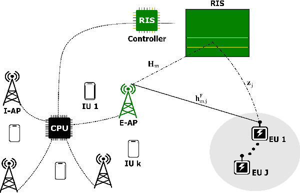 Figure 1 for Cell-Free Massive MIMO SWIPT with Beyond Diagonal Reconfigurable Intelligent Surfaces