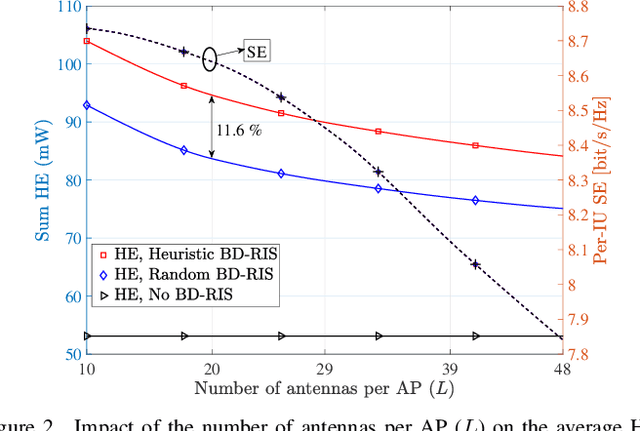 Figure 2 for Cell-Free Massive MIMO SWIPT with Beyond Diagonal Reconfigurable Intelligent Surfaces