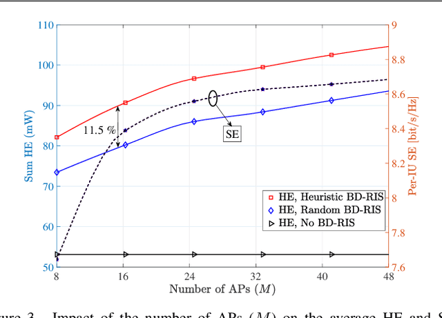 Figure 3 for Cell-Free Massive MIMO SWIPT with Beyond Diagonal Reconfigurable Intelligent Surfaces