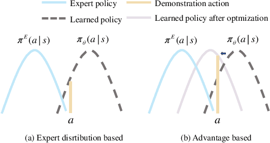 Figure 1 for Imitation Learning from Suboptimal Demonstrations via Meta-Learning An Action Ranker