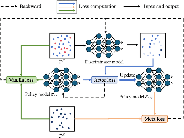 Figure 3 for Imitation Learning from Suboptimal Demonstrations via Meta-Learning An Action Ranker