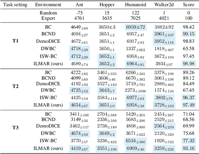 Figure 2 for Imitation Learning from Suboptimal Demonstrations via Meta-Learning An Action Ranker