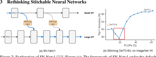 Figure 3 for Stitched ViTs are Flexible Vision Backbones