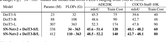 Figure 2 for Stitched ViTs are Flexible Vision Backbones