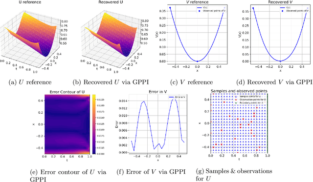 Figure 1 for Gaussian Process Policy Iteration with Additive Schwarz Acceleration for Forward and Inverse HJB and Mean Field Game Problems