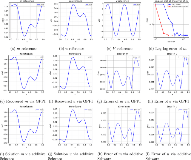 Figure 3 for Gaussian Process Policy Iteration with Additive Schwarz Acceleration for Forward and Inverse HJB and Mean Field Game Problems
