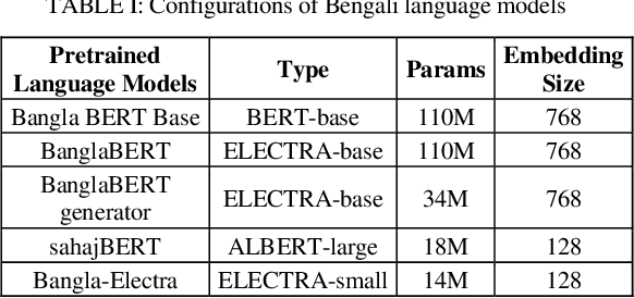 Figure 3 for Bengali Fake Review Detection using Semi-supervised Generative Adversarial Networks