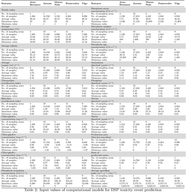 Figure 3 for Hybrid Machine Learning techniques in the management of harmful algal blooms impact
