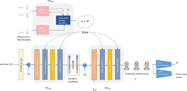 Figure 1 for Personalized Speech-driven Expressive 3D Facial Animation Synthesis with Style Control