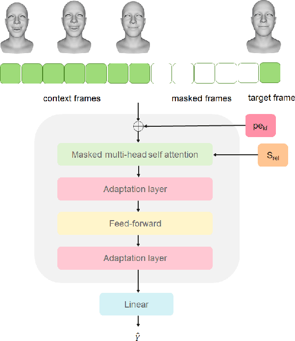 Figure 4 for Personalized Speech-driven Expressive 3D Facial Animation Synthesis with Style Control