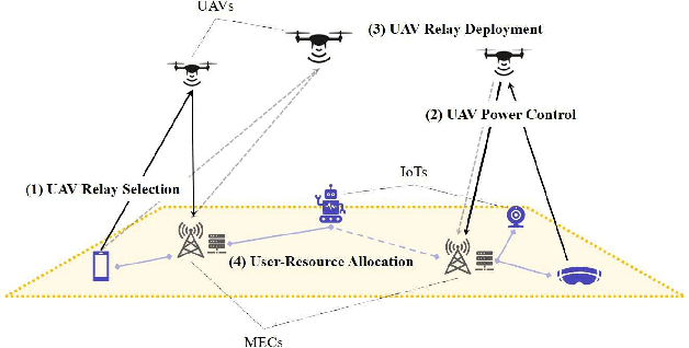 Figure 1 for Terahertz Communication Multi-UAV-Assisted Mobile Edge Computing System