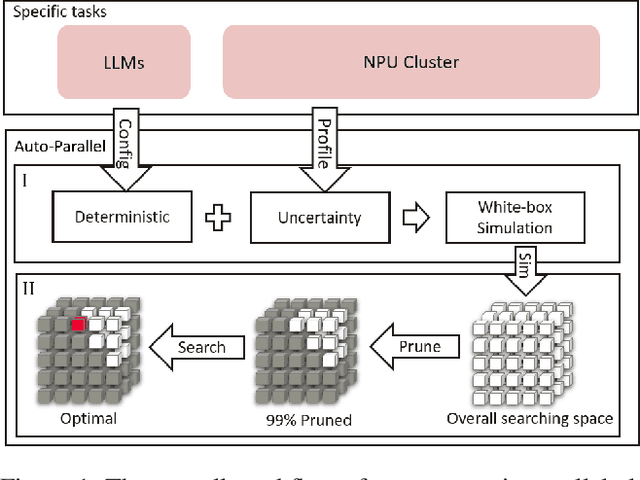 Figure 1 for Automatically Planning Optimal Parallel Strategy for Large Language Models