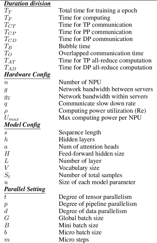 Figure 2 for Automatically Planning Optimal Parallel Strategy for Large Language Models