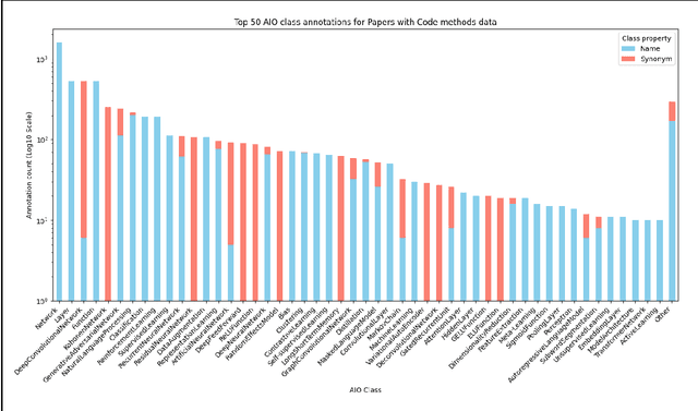 Figure 3 for The Artificial Intelligence Ontology: LLM-assisted construction of AI concept hierarchies