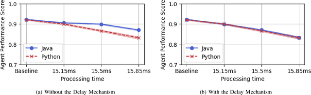 Figure 2 for Achieving Fairness in DareFightingICE Agents Evaluation Through a Delay Mechanism