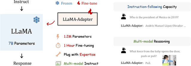 Figure 1 for LLaMA-Adapter: Efficient Fine-tuning of Language Models with Zero-init Attention