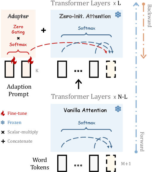 Figure 4 for LLaMA-Adapter: Efficient Fine-tuning of Language Models with Zero-init Attention