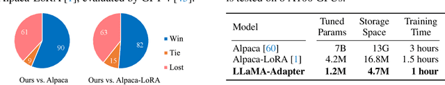 Figure 3 for LLaMA-Adapter: Efficient Fine-tuning of Language Models with Zero-init Attention