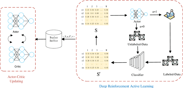 Figure 1 for Image Classification with Deep Reinforcement Active Learning