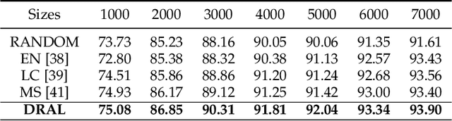 Figure 4 for Image Classification with Deep Reinforcement Active Learning