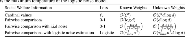 Figure 1 for Learning Social Welfare Functions