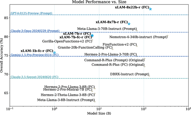 Figure 3 for xLAM: A Family of Large Action Models to Empower AI Agent Systems