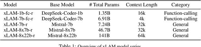 Figure 2 for xLAM: A Family of Large Action Models to Empower AI Agent Systems