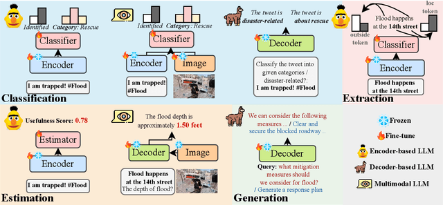 Figure 3 for Harnessing Large Language Models for Disaster Management: A Survey