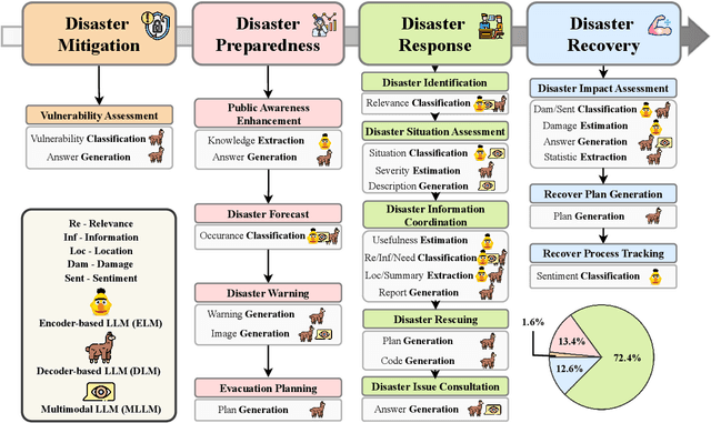 Figure 1 for Harnessing Large Language Models for Disaster Management: A Survey