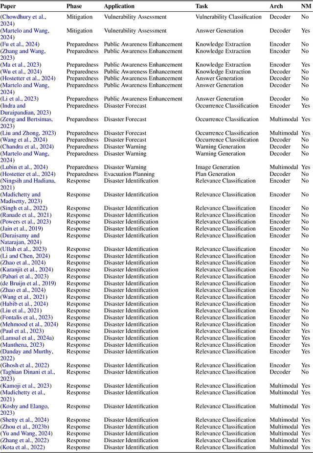 Figure 2 for Harnessing Large Language Models for Disaster Management: A Survey