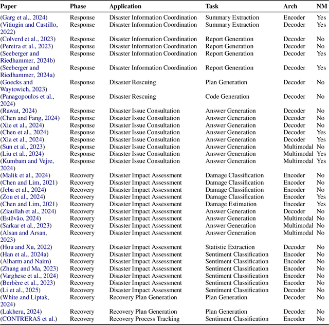 Figure 4 for Harnessing Large Language Models for Disaster Management: A Survey