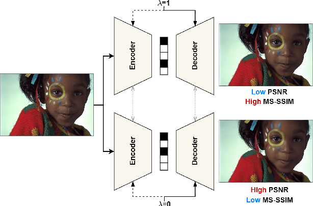 Figure 1 for Transformer-based Image Compression with Variable Image Quality Objectives