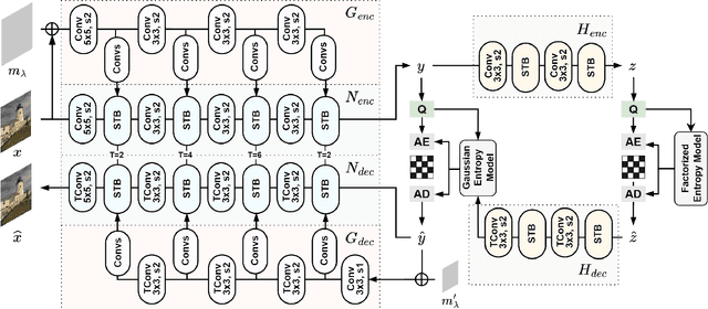 Figure 2 for Transformer-based Image Compression with Variable Image Quality Objectives