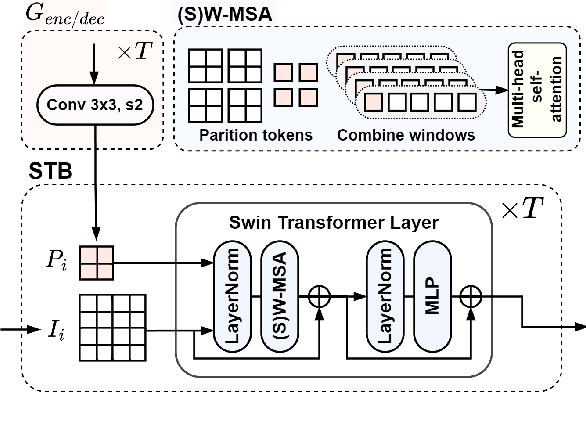 Figure 3 for Transformer-based Image Compression with Variable Image Quality Objectives