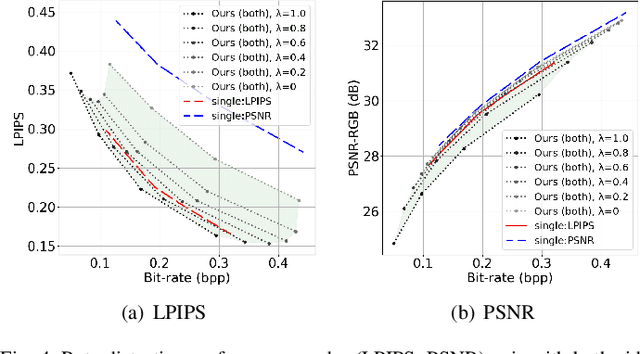 Figure 4 for Transformer-based Image Compression with Variable Image Quality Objectives