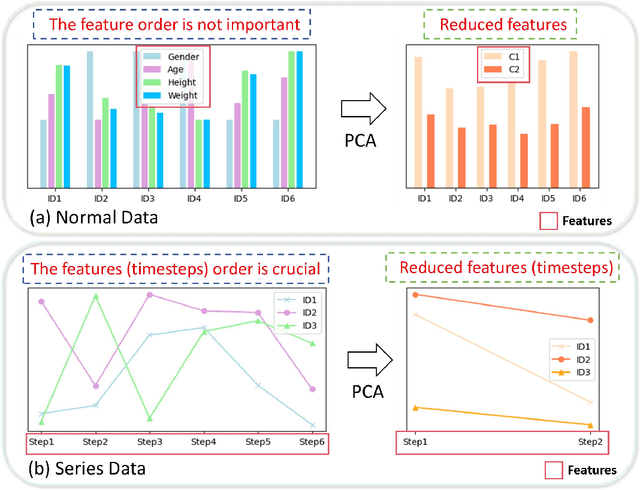 Figure 1 for Revisiting PCA for time series reduction in temporal dimension