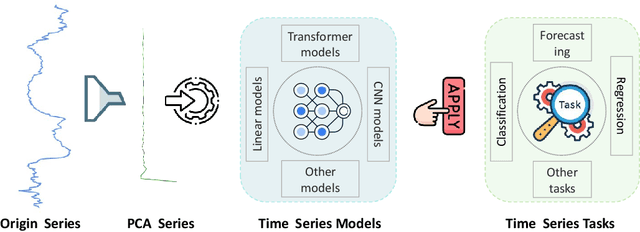 Figure 3 for Revisiting PCA for time series reduction in temporal dimension