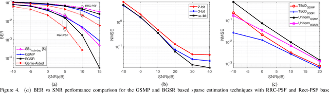 Figure 3 for Bayesian Learning Aided Simultaneous Sparse Estimation of Dual-Wideband THz Channels in Multi-User Hybrid MIMO Systems