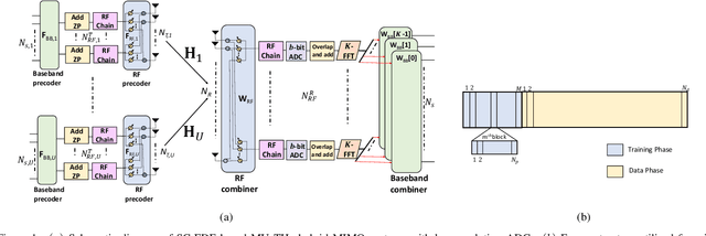 Figure 1 for Bayesian Learning Aided Simultaneous Sparse Estimation of Dual-Wideband THz Channels in Multi-User Hybrid MIMO Systems