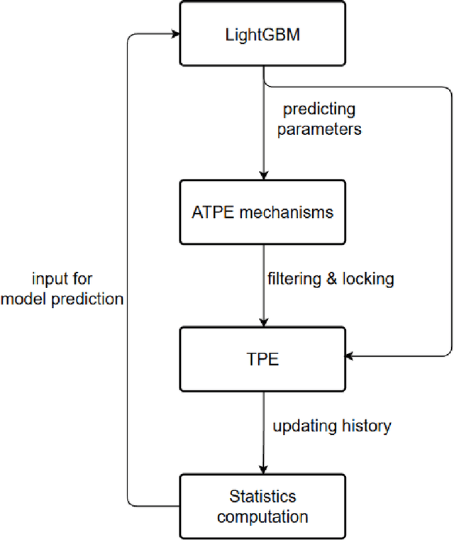 Figure 1 for Modified Adaptive Tree-Structured Parzen Estimator for Hyperparameter Optimization