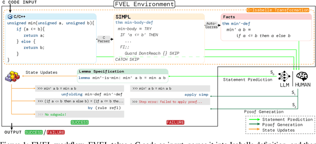 Figure 1 for FVEL: Interactive Formal Verification Environment with Large Language Models via Theorem Proving